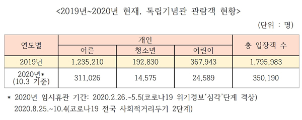 2019~2020년 현재, 독립기념관 관람객 현황. (자료제공=강민국 국회의원실)